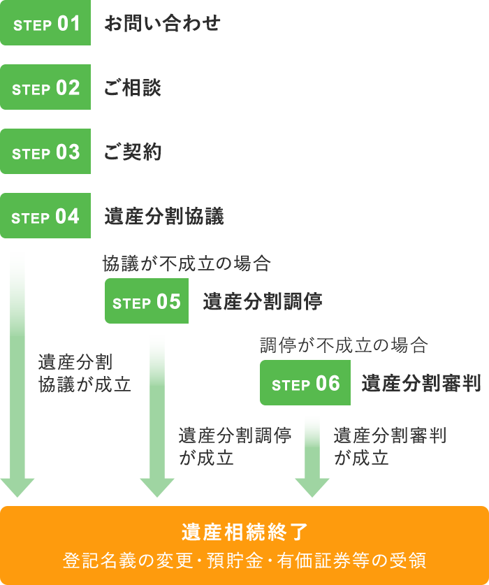 ご相談・ご契約の流れ